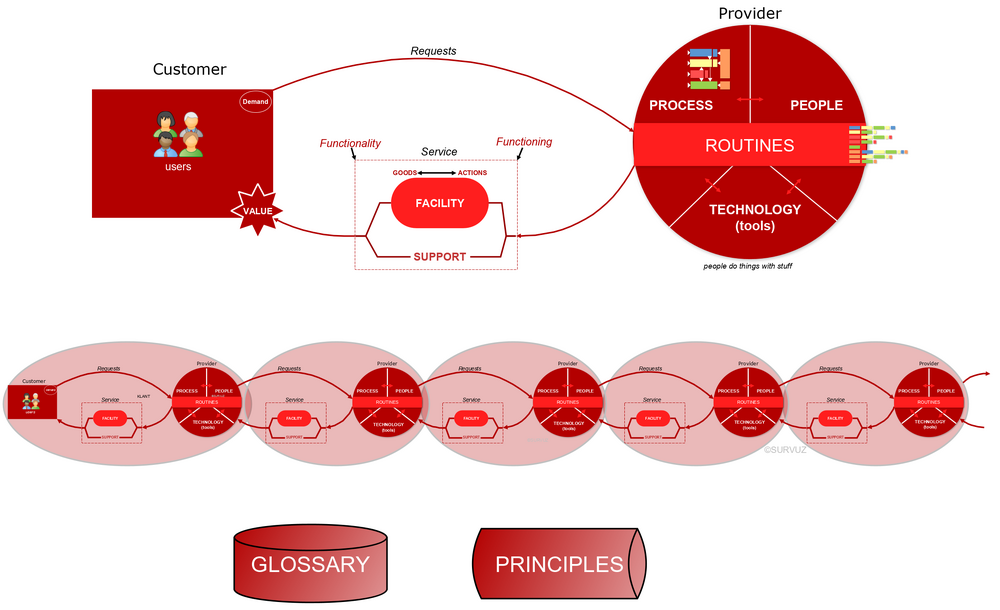 The USM Customer-Provider Interaction Model. Click on a component in the image to go to the details.