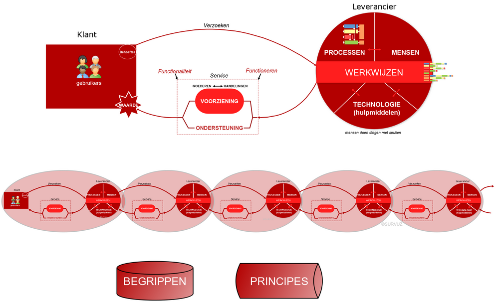 Het USM Klant-Leverancier Interactiemodel. Klik op een component in de afbeelding om naar de details te gaan.